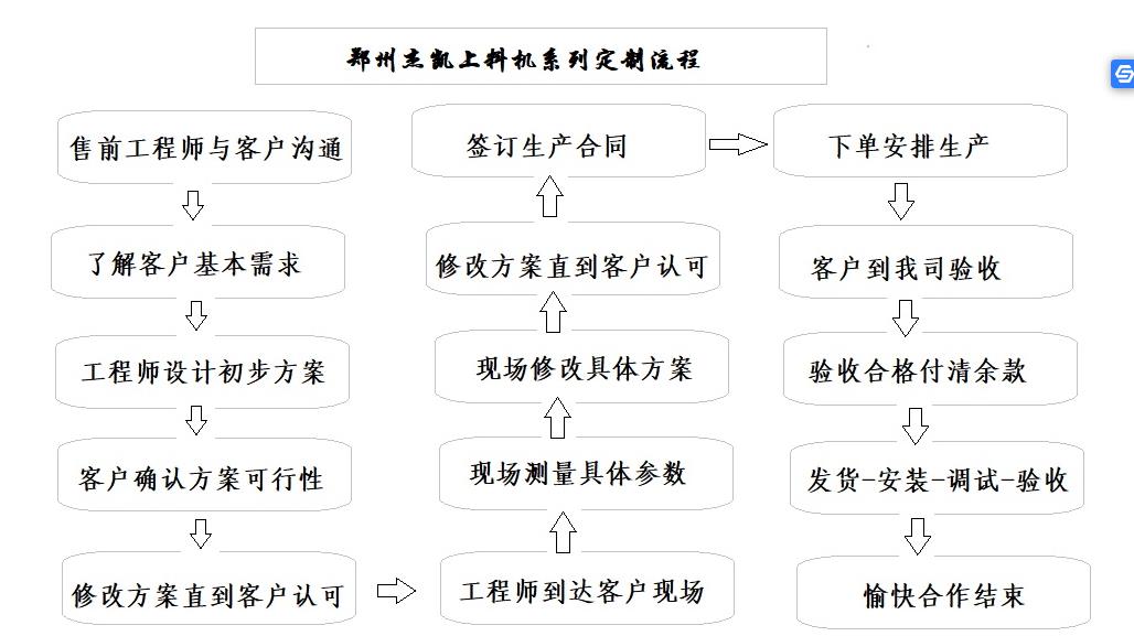 鐵嶺不銹鋼螺旋提升機廠家定制流程.jpg