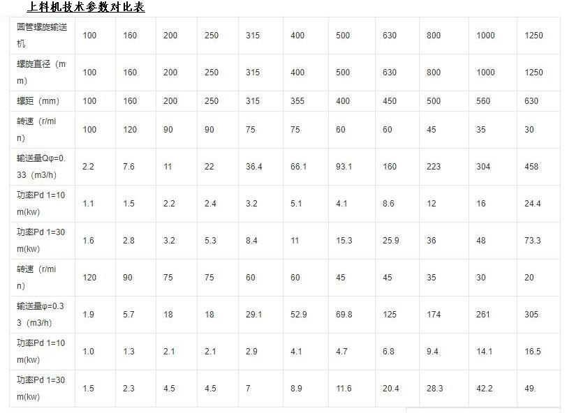 螺桿式粉末上料機主要技術(shù)參數(shù).jpg